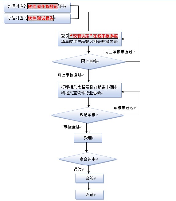 軟件產品登記流程