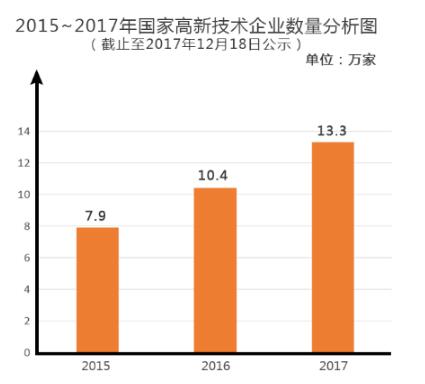 國家高新技術企業數量分析圖.jpg