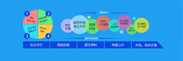 高新技術企業|高新技術企業申請|高新技術企業認定|高新技術企業申報|高新技術企業申報條件|深圳高新技術企業認定|國家高新企業技術認定