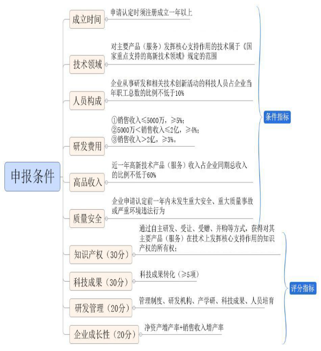 高新技術企業認定申報條件