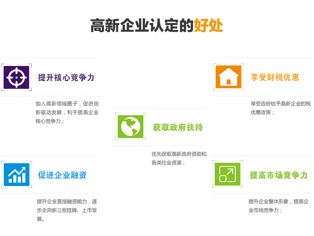 申報高新技術企業的好處