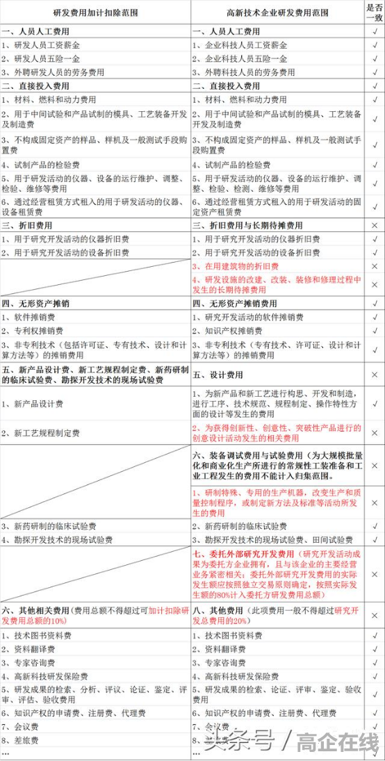 研發費用加計扣除和高新研發費用范圍對比圖