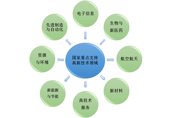 國家重點支持的高新技術領域