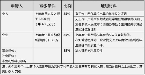 發明專利申請費用