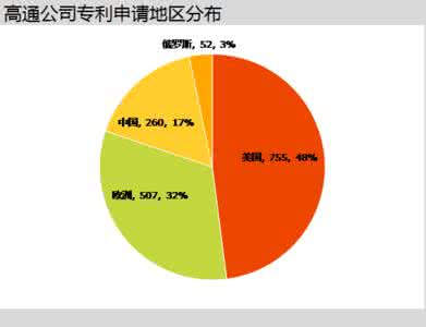 　　到底是專利流氓還是手機廠商的救星？高通專利申請助手機廠商走出國門.jpg