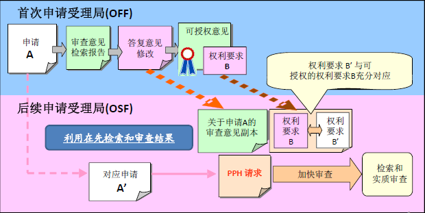 專利申請高速通道PPH