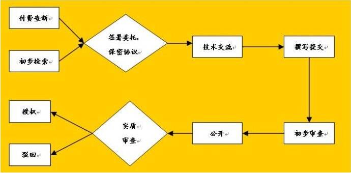 　　申請專利的具體步驟——專利申請網.jpg