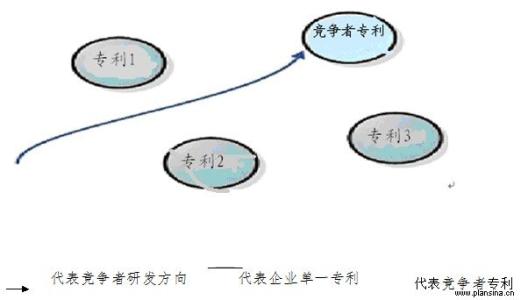 怎么做好專利布局第二回