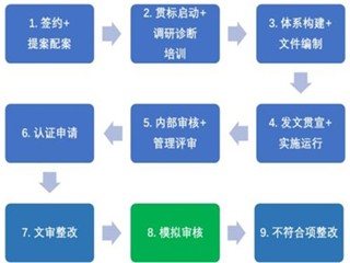 冠縣貫標認證要多長時間