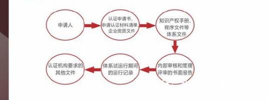 一張圖讀懂企業知識產權貫標