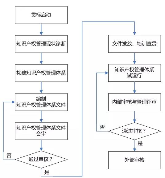 國家知識產權貫標的常見問題匯總及解析