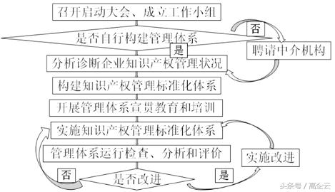 知識產權貫標怎么申請？一整套資料拿去！