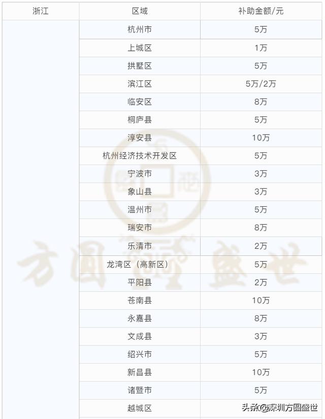 「最新」全國各省市知識產權貫標補貼，最高30萬