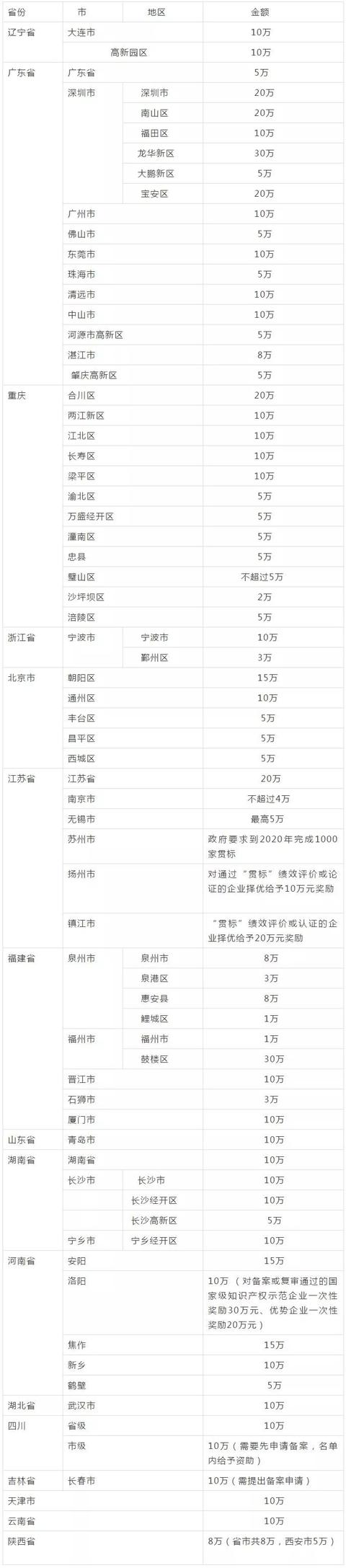 前方高能！貫標補助30萬，全國多省市貫標補助來了！