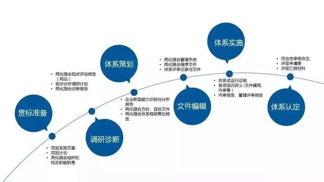 兩化融合管理體系貫標的意義與價值