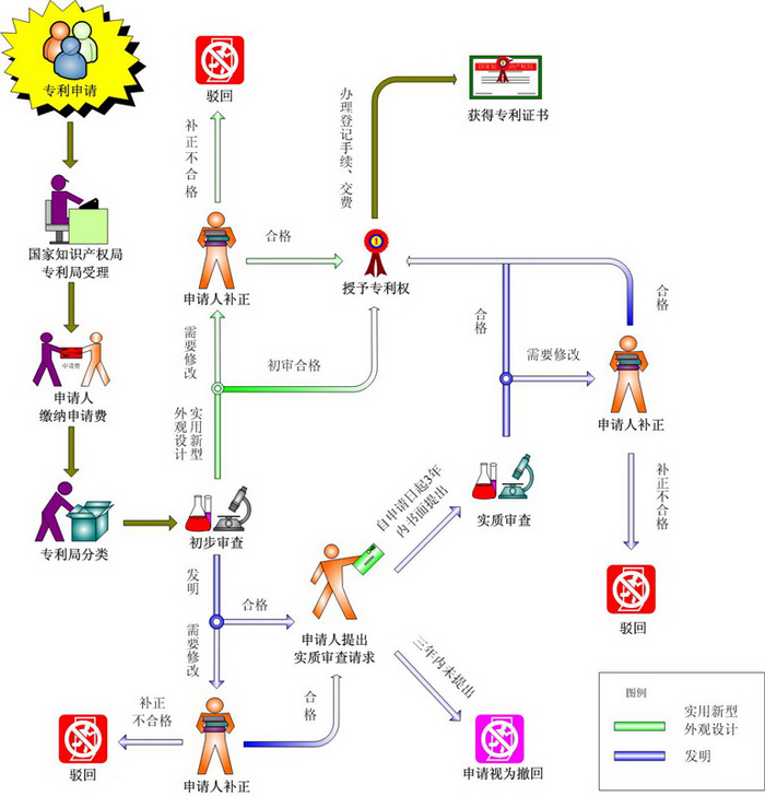 專利申請審批流程