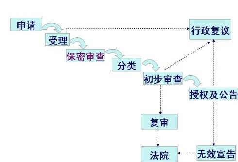 專利申請的費用