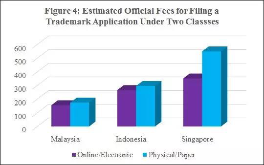 東南亞商標注冊費用比較