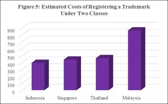 東南亞商標注冊費用比較