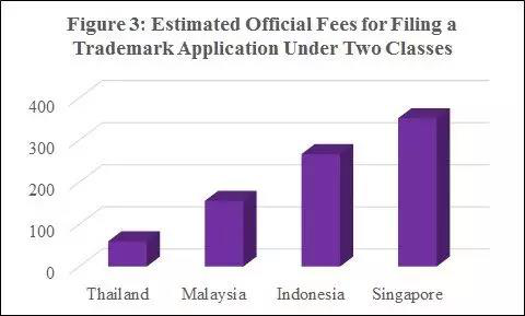東南亞商標注冊費用比較