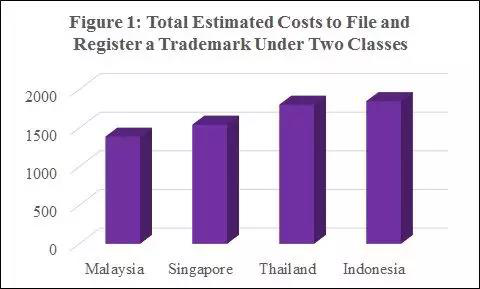 東南亞商標注冊費用比較