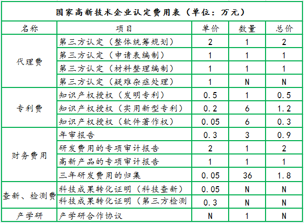 高新技術企業認定費用表