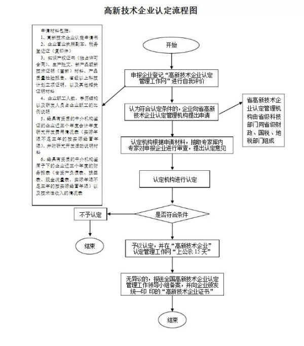 高新技術企業認定流程